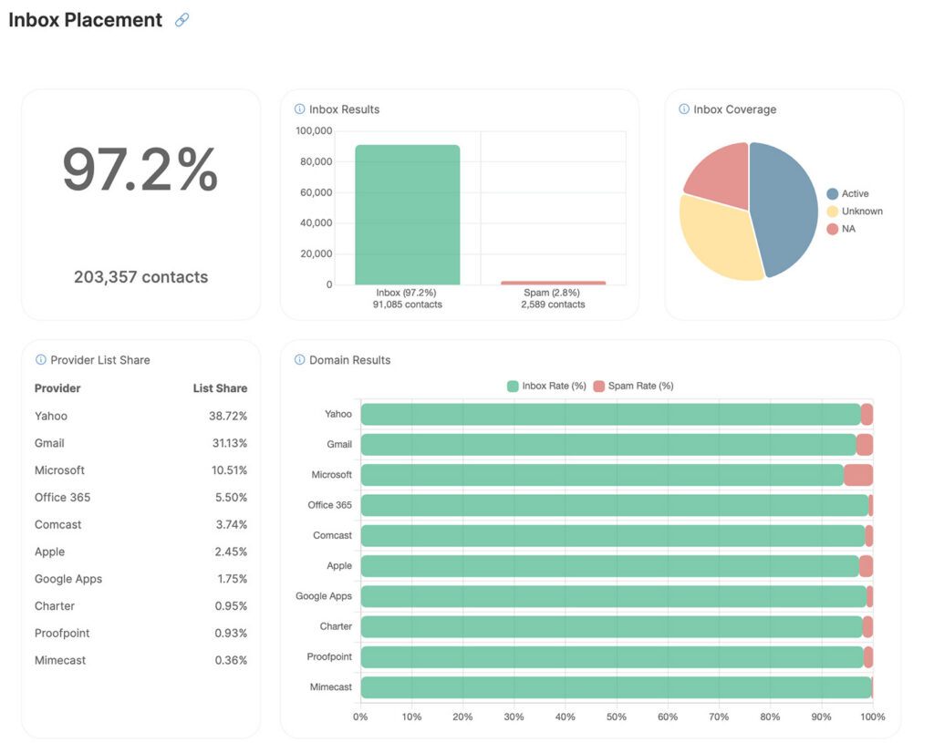 AudientPoint address verification report showing a vertical bar chart with different email statuses.